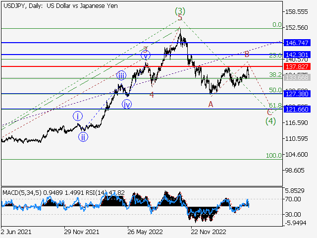USD/JPY: волновой анализ и прогноз на 05.05.23 – 12.05.23