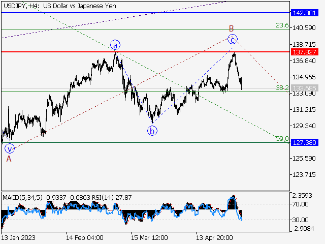 USD/JPY: волновой анализ и прогноз на 05.05.23 – 12.05.23