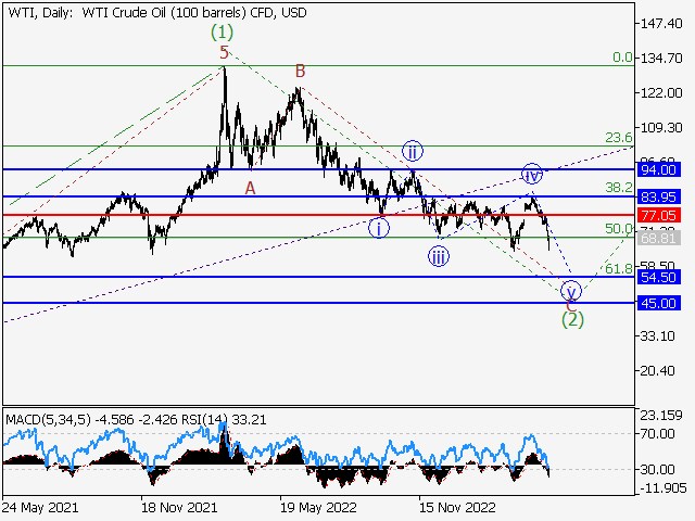 WTI Crude Oil: волновой анализ и прогноз на 05.05.23 – 12.05.23