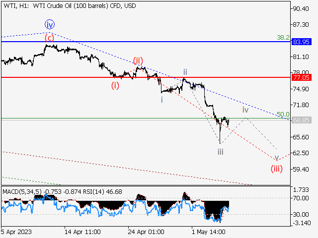 WTI Crude Oil: волновой анализ и прогноз на 05.05.23 – 12.05.23