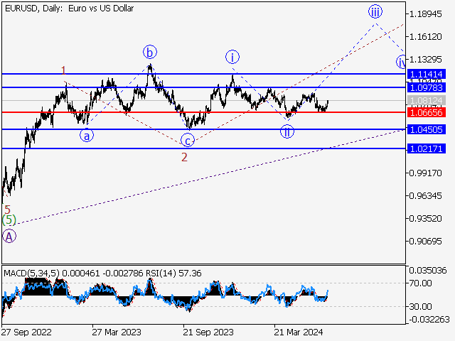 EUR/USD: волновой анализ и прогноз на 05.07.24 – 12.07.24