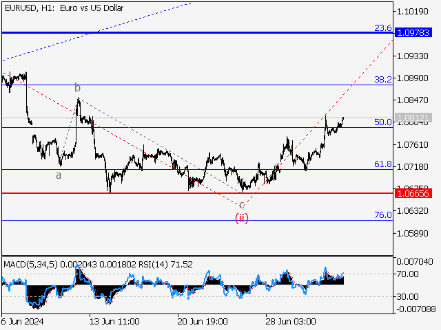 EUR/USD: волновой анализ и прогноз на 05.07.24 – 12.07.24