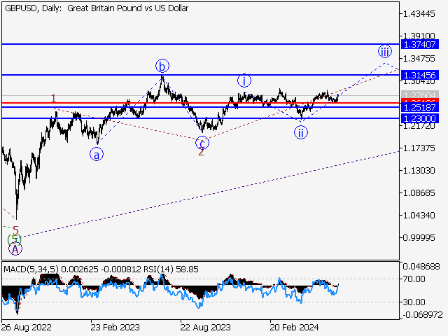 GBP/USD: волновой анализ и прогноз на 05.07.24 – 12.07.24