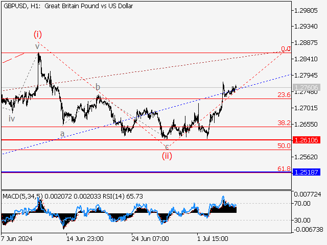 GBP/USD: волновой анализ и прогноз на 05.07.24 – 12.07.24