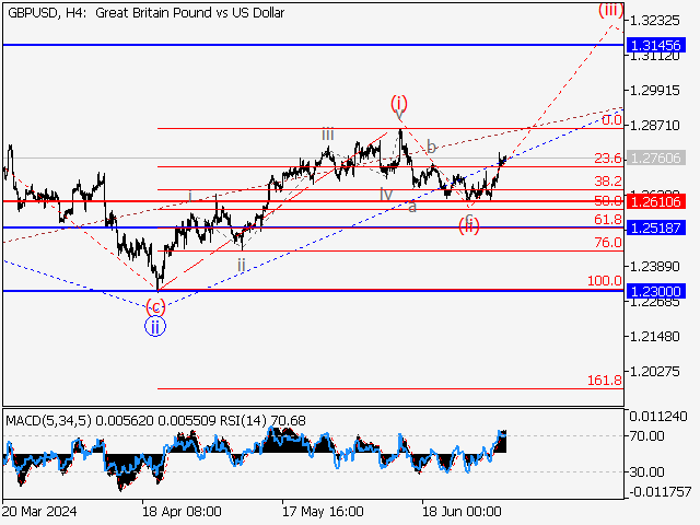 GBP/USD: волновой анализ и прогноз на 05.07.24 – 12.07.24