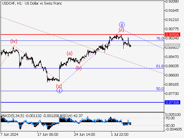 USD/CHF: волновой анализ и прогноз на 05.07.24 – 12.07.24