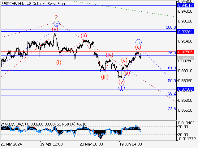 USD/CHF: волновой анализ и прогноз на 05.07.24 – 12.07.24