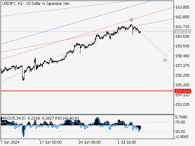 USD/JPY: волновой анализ и прогноз на 05.07.24 – 12.07.24