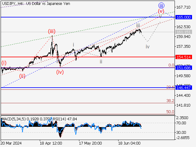 USD/JPY: волновой анализ и прогноз на 05.07.24 – 12.07.24
