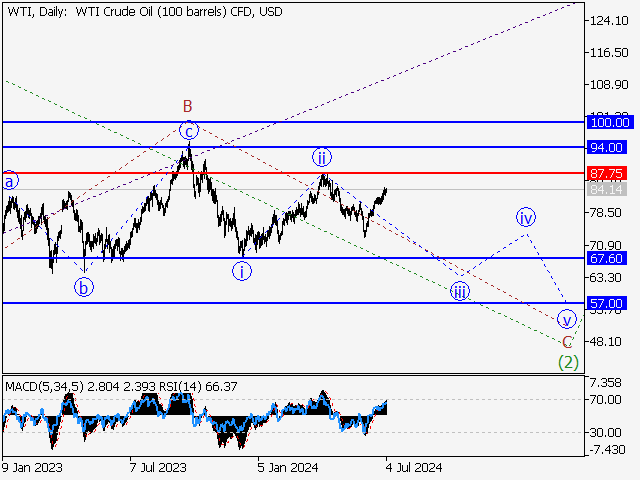 WTI Crude Oil: волновой анализ и прогноз на 05.07.24 – 12.07.24