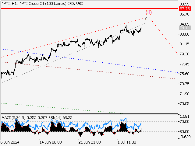 WTI Crude Oil: волновой анализ и прогноз на 05.07.24 – 12.07.24