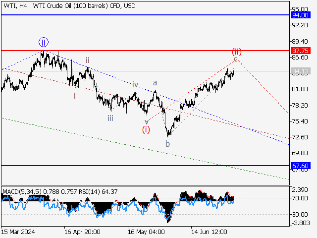 WTI Crude Oil: волновой анализ и прогноз на 05.07.24 – 12.07.24