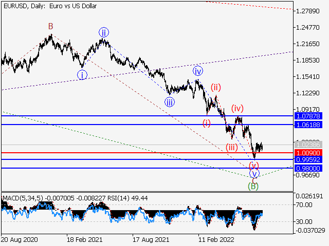 EUR/USD: волновой анализ и прогноз на 05.08.22 – 12.08.22