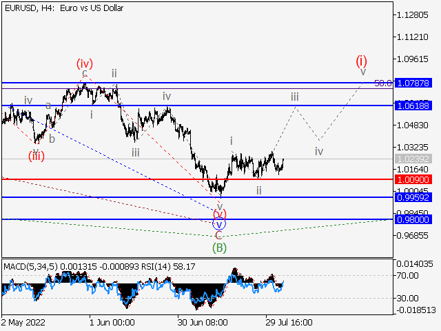 EUR/USD: волновой анализ и прогноз на 05.08.22 – 12.08.22