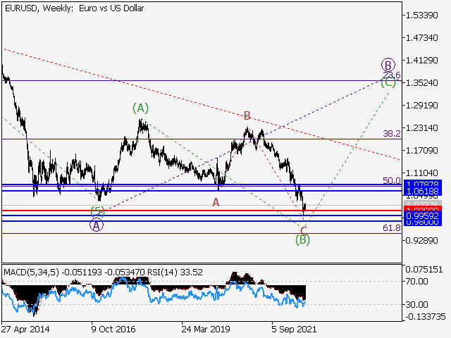 EUR/USD: волновой анализ и прогноз на 05.08.22 – 12.08.22