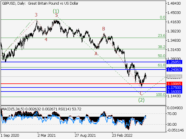 GBP/USD: волновой анализ и прогноз на 05.08.22 – 12.08.22