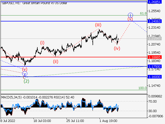 GBP/USD: волновой анализ и прогноз на 05.08.22 – 12.08.22