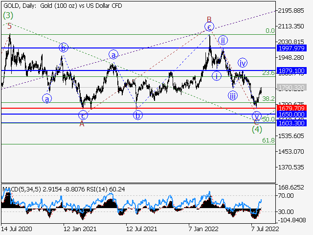 XAU/USD: волновой анализ и прогноз на 05.08.22 – 12.08.22