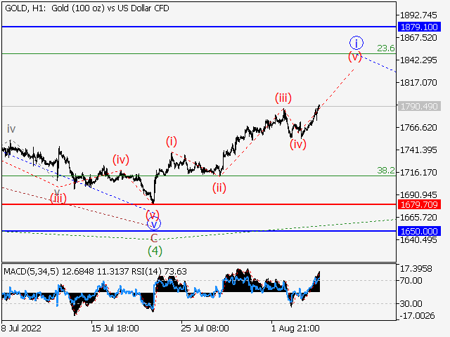 XAU/USD: волновой анализ и прогноз на 05.08.22 – 12.08.22