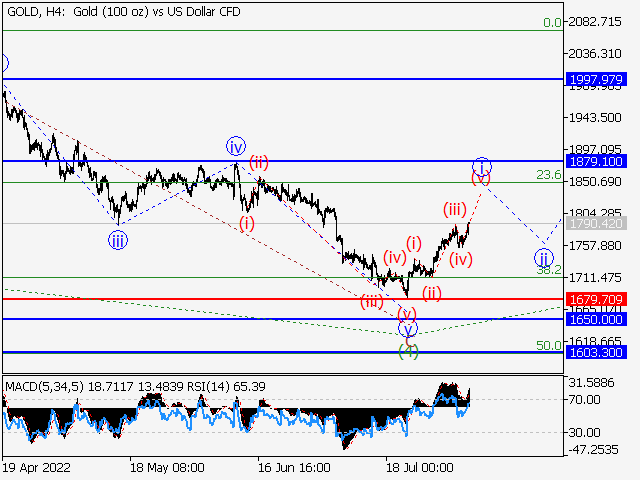 XAU/USD: волновой анализ и прогноз на 05.08.22 – 12.08.22