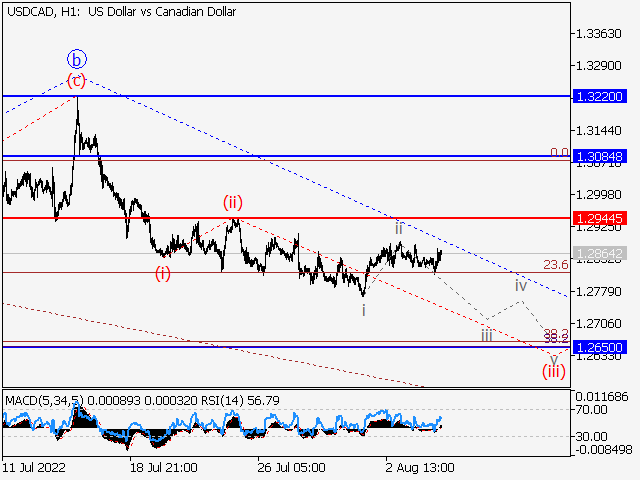 USD/СAD: волновой анализ и прогноз на 05.08.22 – 12.08.22