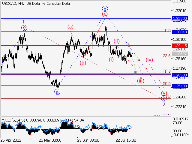 USD/СAD: волновой анализ и прогноз на 05.08.22 – 12.08.22