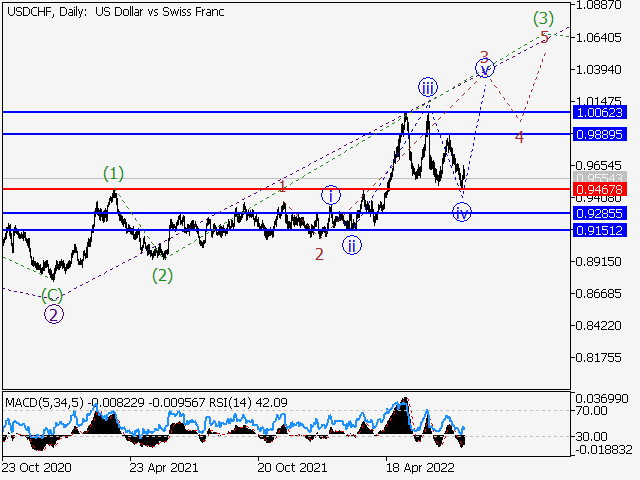 USD/CHF: волновой анализ и прогноз на 05.08.22 – 12.08.22