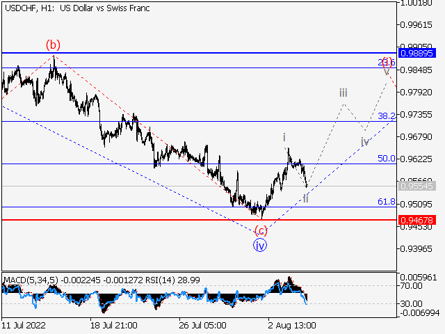 USD/CHF: волновой анализ и прогноз на 05.08.22 – 12.08.22