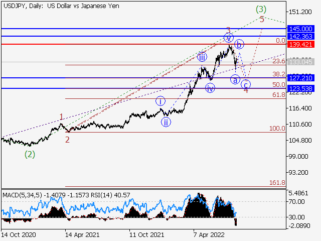 USD/JPY: волновой анализ и прогноз на 05.08.22 – 12.08.22