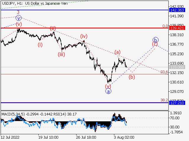 USD/JPY: волновой анализ и прогноз на 05.08.22 – 12.08.22