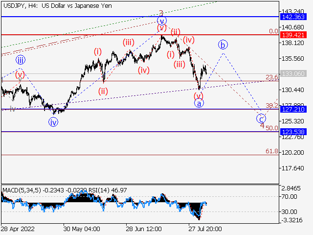USD/JPY: волновой анализ и прогноз на 05.08.22 – 12.08.22
