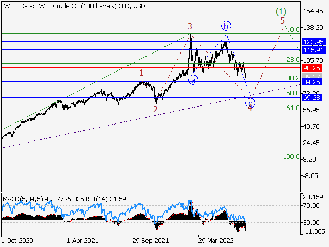 WTI Crude Oil: волновой анализ и прогноз на 05.08.22 – 12.08.22