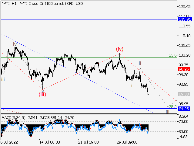 WTI Crude Oil: волновой анализ и прогноз на 05.08.22 – 12.08.22
