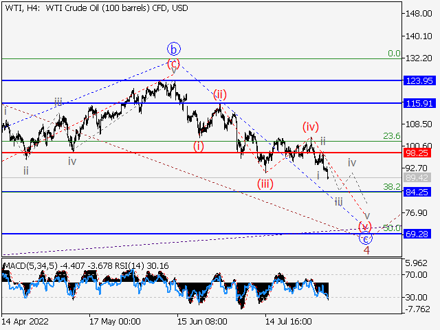 WTI Crude Oil: волновой анализ и прогноз на 05.08.22 – 12.08.22