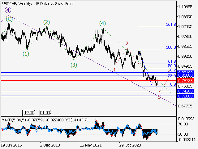LiteFinance: Analisis