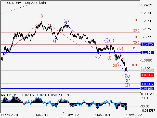 EURUSD: волновой анализ и прогноз на 06.05.22 – 13.05.22
