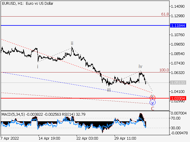 EURUSD: волновой анализ и прогноз на 06.05.22 – 13.05.22