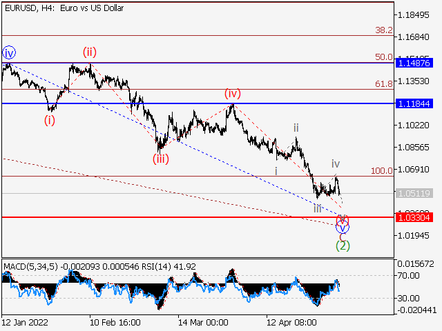 EURUSD: волновой анализ и прогноз на 06.05.22 – 13.05.22