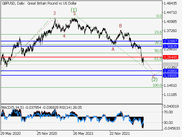 GBPUSD: волновой анализ и прогноз на 06.05.22 – 13.05.22