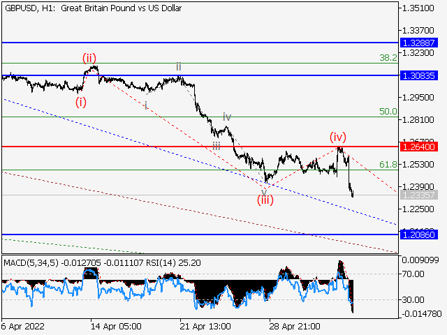 GBPUSD: волновой анализ и прогноз на 06.05.22 – 13.05.22