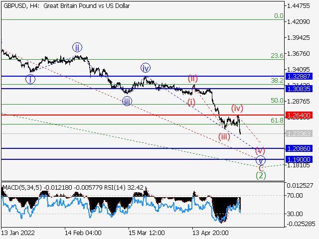 GBPUSD: волновой анализ и прогноз на 06.05.22 – 13.05.22
