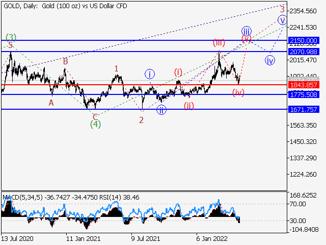 XAUUSD: волновой анализ и прогноз на 06.05.22 – 13.05.22