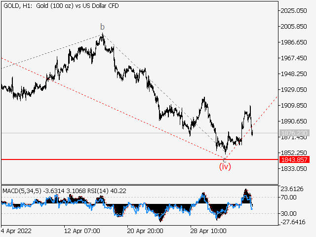 XAUUSD: волновой анализ и прогноз на 06.05.22 – 13.05.22