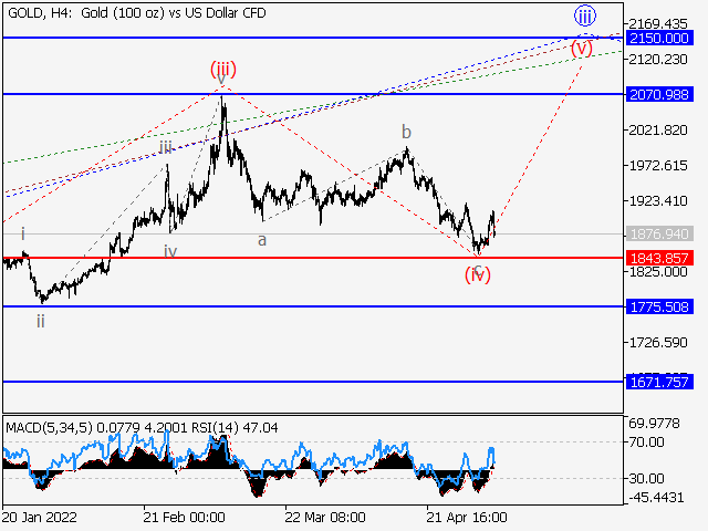 XAUUSD: волновой анализ и прогноз на 06.05.22 – 13.05.22