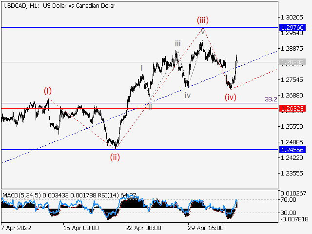 USDСAD: волновой анализ и прогноз на 06.05.22 – 13.05.22