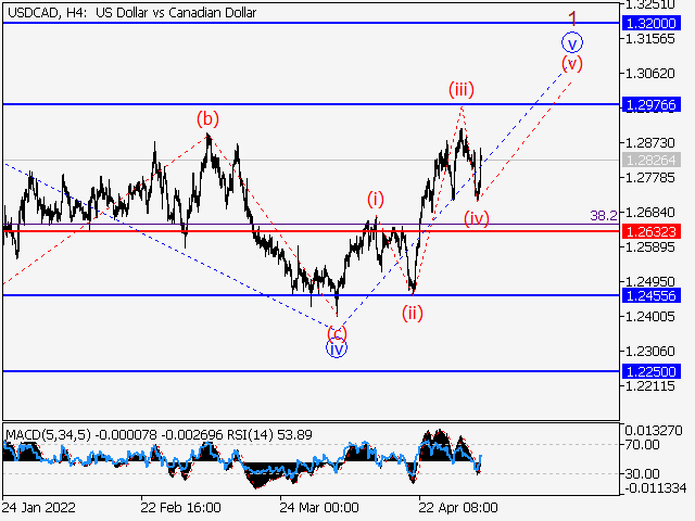 USDСAD: волновой анализ и прогноз на 06.05.22 – 13.05.22