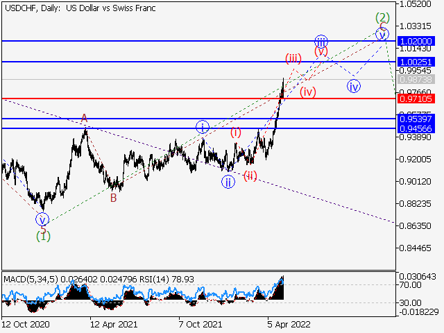 USDCHF: волновой анализ и прогноз на 06.05.22 – 13.05.22