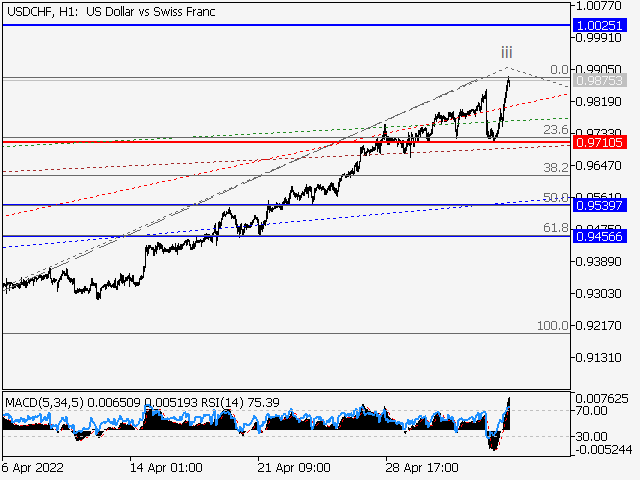 USDCHF: волновой анализ и прогноз на 06.05.22 – 13.05.22