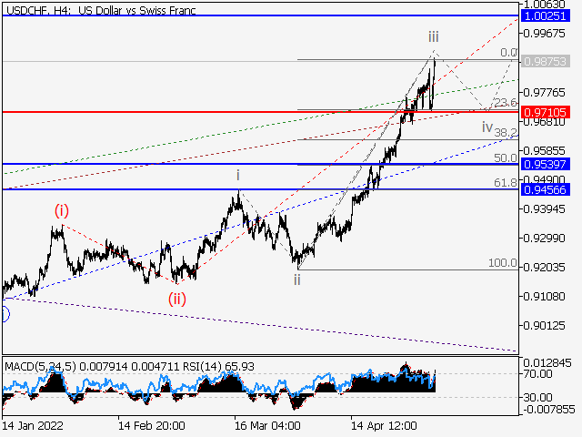 USDCHF: волновой анализ и прогноз на 06.05.22 – 13.05.22