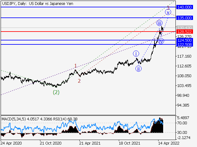 USDJPY: волновой анализ и прогноз на 06.05.22 – 13.05.22